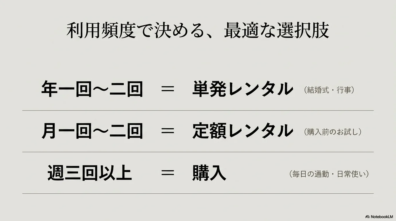 利用頻度別に単発レンタル定額レンタル購入を選び分ける比較図