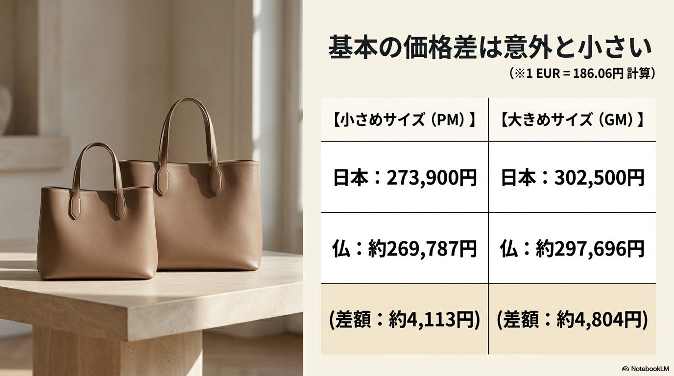 サンルイPMとGMの日仏価格差を比較した表